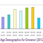 Age Demographic – Grovenor