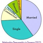 Married Demographic – Grovenor (1)